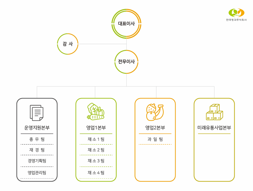 한국청과 조직도